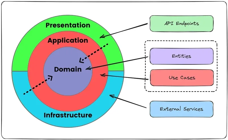 Clean Architecture — interpretation ที่นิยมใช้ ลด 4 layer เหลือ 3
