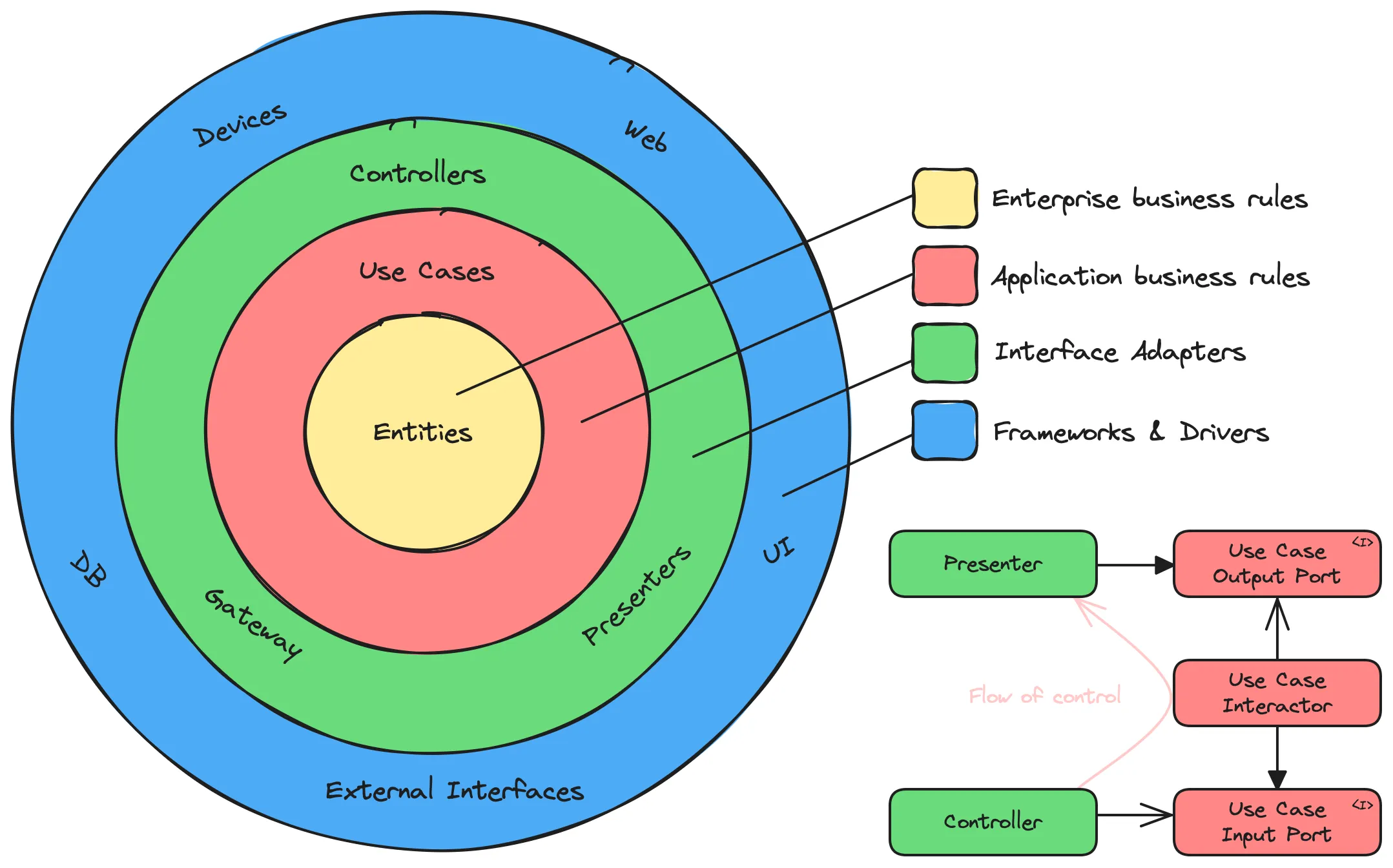Uncle Bob — Clean Architecture original diagram