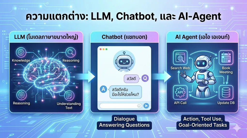 AI Agent คืออะไร? พื้นฐาน LLM และ Tool Calling