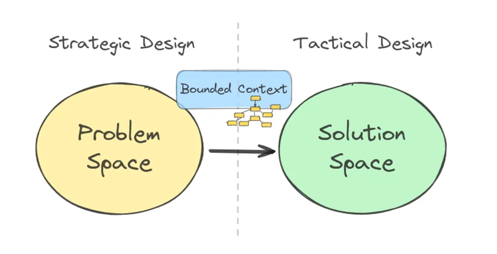 Prerequisite 1: DDD Strategic Design — แบ่งระบบให้ถูกก่อนเขียนโค้ดบรรทัดแรก