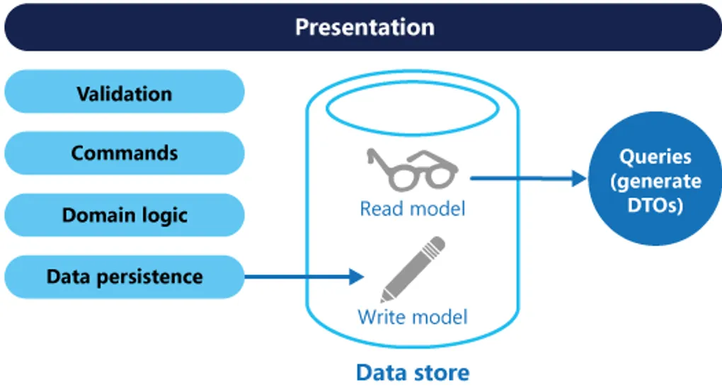 Data Layer Pattern: share-data และ Action-Based Structure
